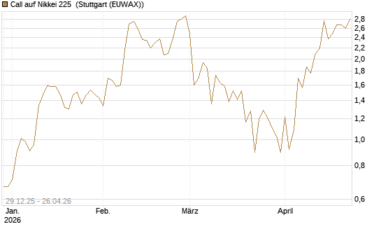 Call auf Nikkei 225 [Vontobel] Chart