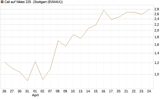 Call auf Nikkei 225 [Vontobel] Chart
