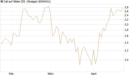 Call auf Nikkei 225 [Vontobel] Chart