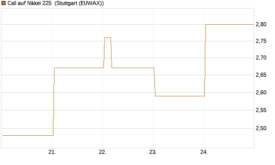 Call auf Nikkei 225 [Vontobel] Chart