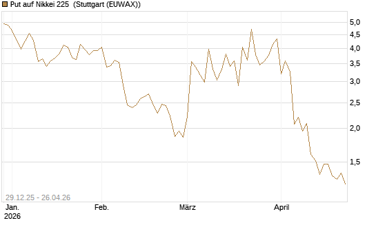 Put auf Nikkei 225 [Vontobel] Chart