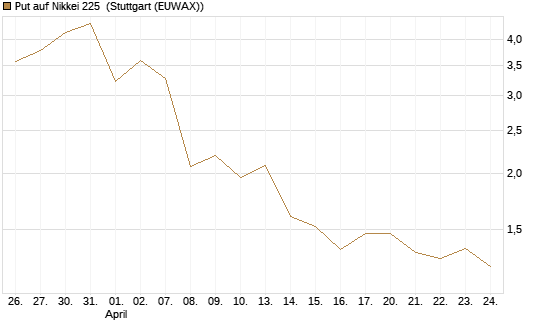 Put auf Nikkei 225 [Vontobel] Chart
