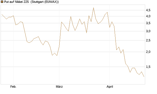 Put auf Nikkei 225 [Vontobel] Chart