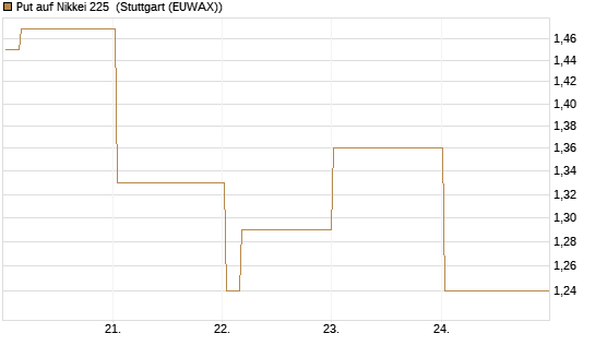 Put auf Nikkei 225 [Vontobel] Chart