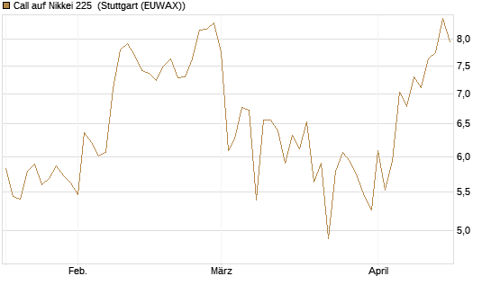 Call auf Nikkei 225 [Vontobel] Chart
