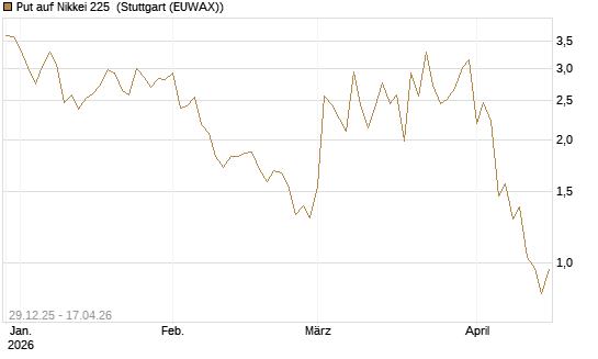 Put auf Nikkei 225 [Vontobel] Chart