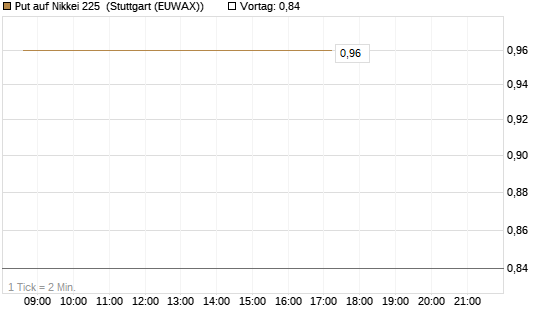 Put auf Nikkei 225 [Vontobel] Chart