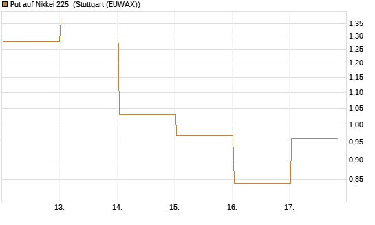 Put auf Nikkei 225 [Vontobel] Chart