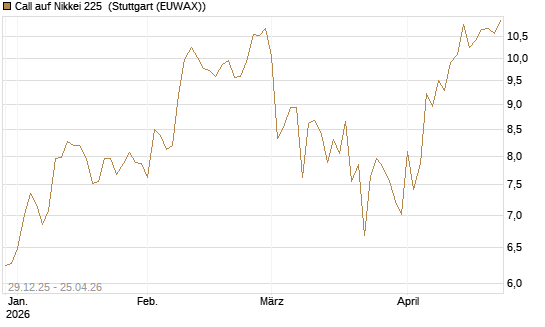 Call auf Nikkei 225 [Vontobel] Chart