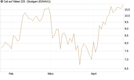 Call auf Nikkei 225 [Vontobel] Chart