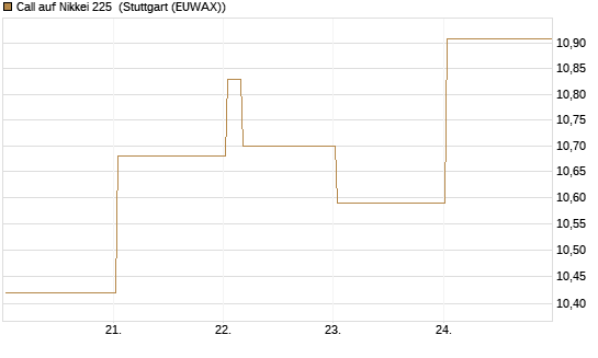Call auf Nikkei 225 [Vontobel] Chart