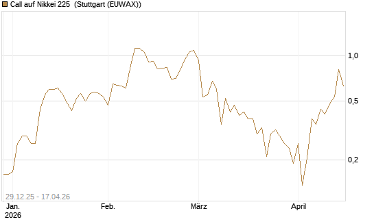 Call auf Nikkei 225 [Vontobel] Chart