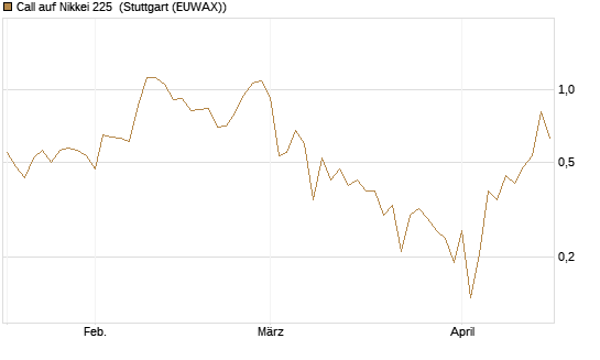 Call auf Nikkei 225 [Vontobel] Chart