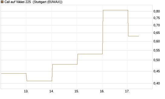 Call auf Nikkei 225 [Vontobel] Chart