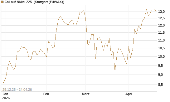 Call auf Nikkei 225 [Vontobel] Chart