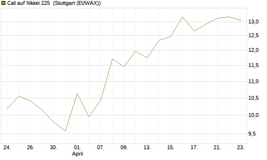Call auf Nikkei 225 [Vontobel] Chart