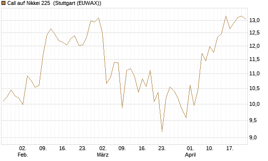 Call auf Nikkei 225 [Vontobel] Chart