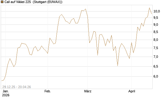 Call auf Nikkei 225 [Vontobel] Chart