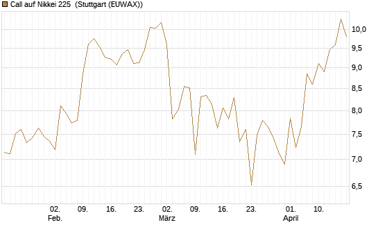Call auf Nikkei 225 [Vontobel] Chart