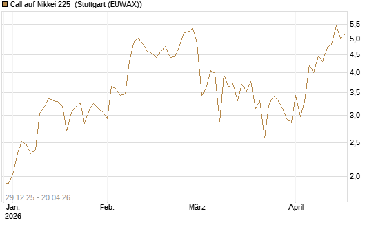 Call auf Nikkei 225 [Vontobel] Chart