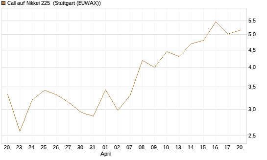 Call auf Nikkei 225 [Vontobel] Chart