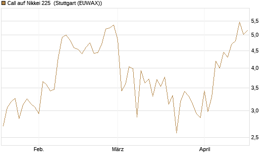 Call auf Nikkei 225 [Vontobel] Chart
