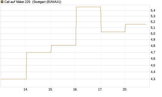 Call auf Nikkei 225 [Vontobel] Chart