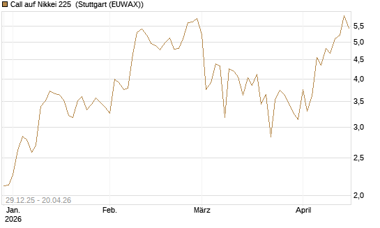 Call auf Nikkei 225 [Vontobel] Chart