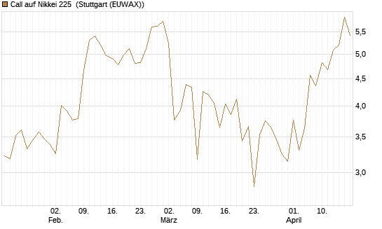 Call auf Nikkei 225 [Vontobel] Chart