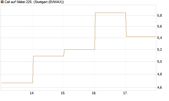 Call auf Nikkei 225 [Vontobel] Chart