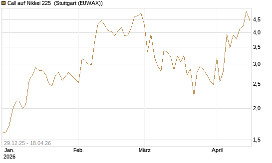 Call auf Nikkei 225 [Vontobel] Chart