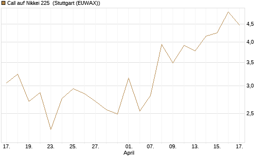 Call auf Nikkei 225 [Vontobel] Chart
