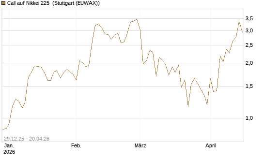 Call auf Nikkei 225 [Vontobel] Chart