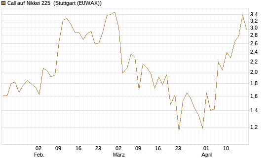 Call auf Nikkei 225 [Vontobel] Chart