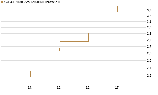 Call auf Nikkei 225 [Vontobel] Chart