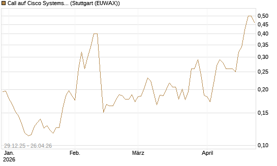 Call auf Cisco Systems [Vontobel] Chart