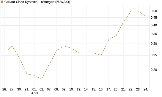 Call auf Cisco Systems [Vontobel] Chart