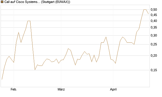 Call auf Cisco Systems [Vontobel] Chart