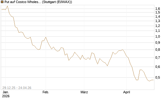 Put auf Costco Wholesale [Vontobel] Chart