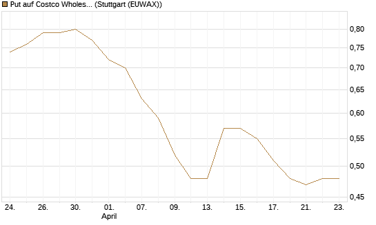 Put auf Costco Wholesale [Vontobel] Chart