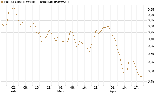Put auf Costco Wholesale [Vontobel] Chart