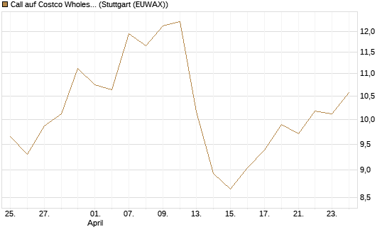 Call auf Costco Wholesale [Vontobel] Chart