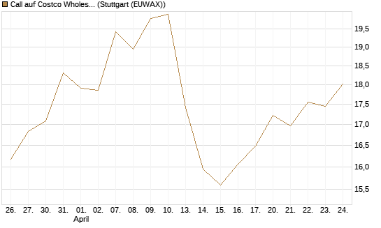 Call auf Costco Wholesale [Vontobel] Chart
