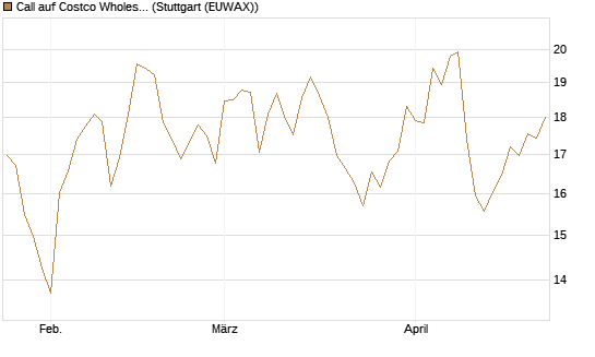 Call auf Costco Wholesale [Vontobel] Chart