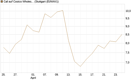 Call auf Costco Wholesale [Vontobel] Chart