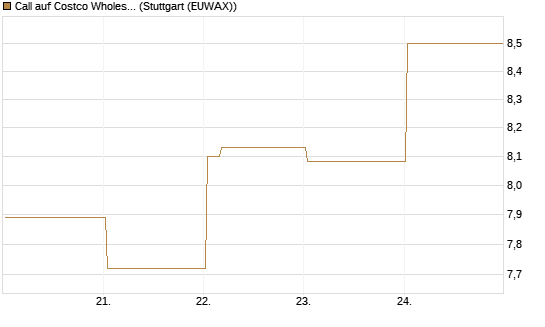 Call auf Costco Wholesale [Vontobel] Chart