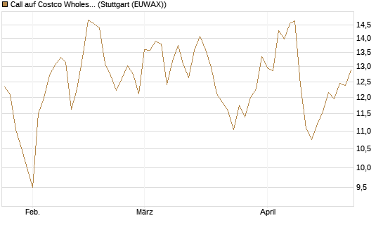 Call auf Costco Wholesale [Vontobel] Chart