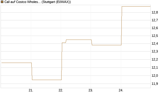 Call auf Costco Wholesale [Vontobel] Chart