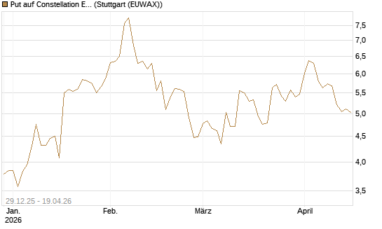 Put auf Constellation Energy [Vontobel] Chart