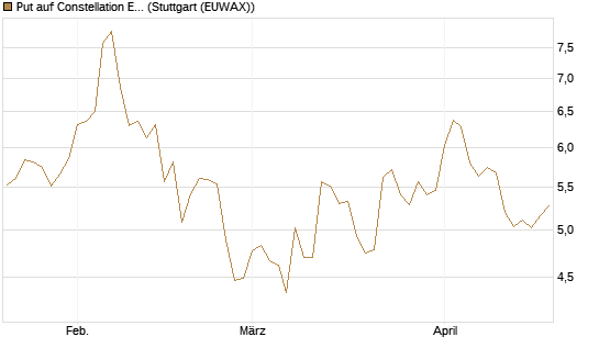 Put auf Constellation Energy [Vontobel] Chart